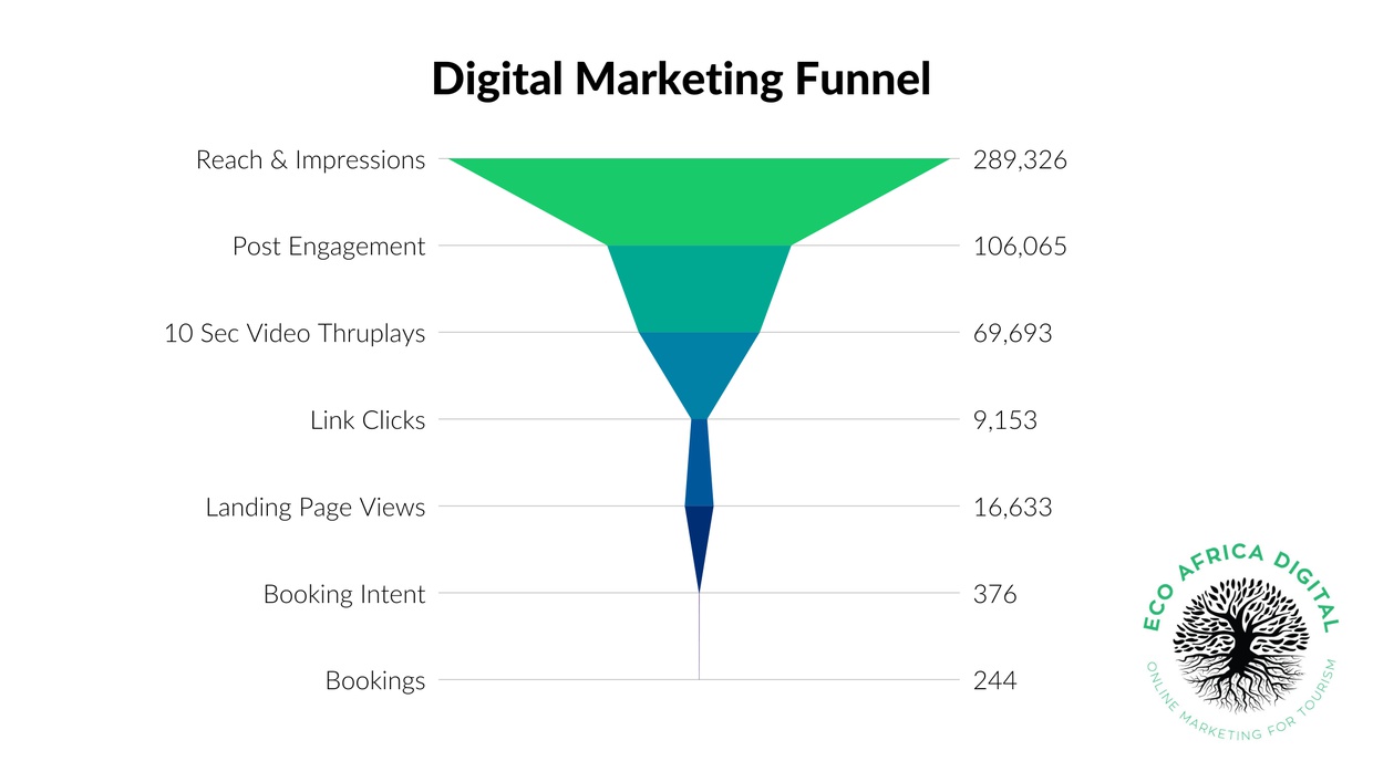 Graph of the digital marketing funnel showing significant results from using a collective marketing strategy to optimise budget and increase ROI | Eco Africa Digital | Blog | Optimise Marketing Budget & Increase ROI