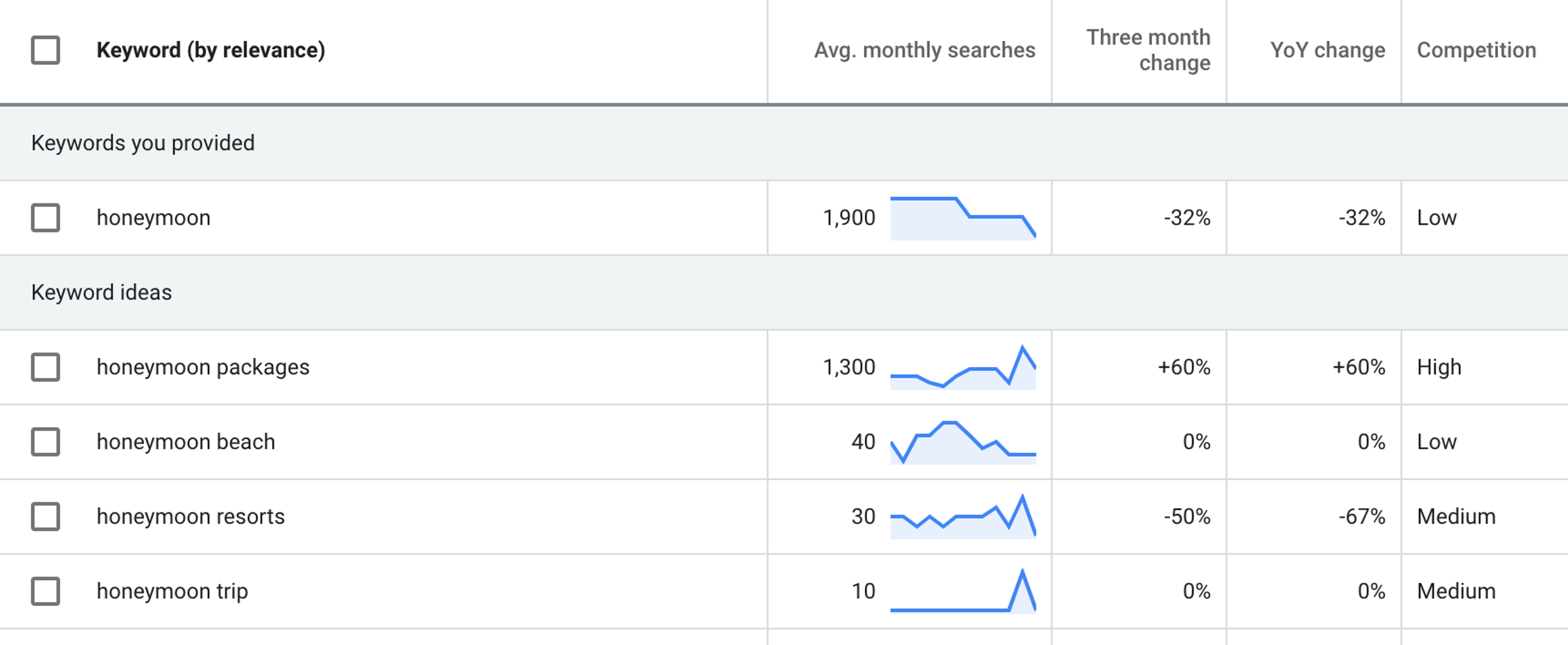Image showing SEO keyword volume research for digital marketing for tourism