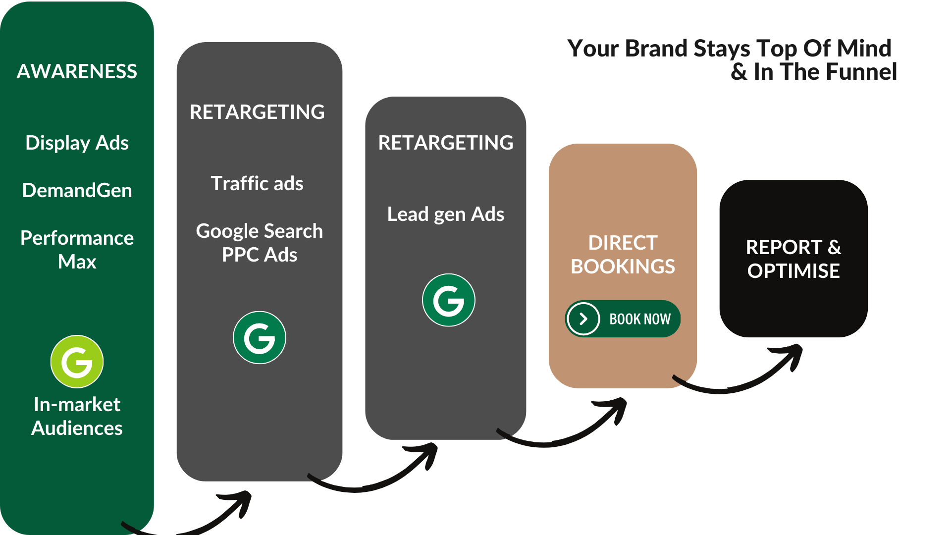 Graphic representing the process of turning lookers into bookers